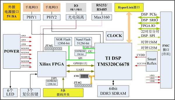 TMS320C6678